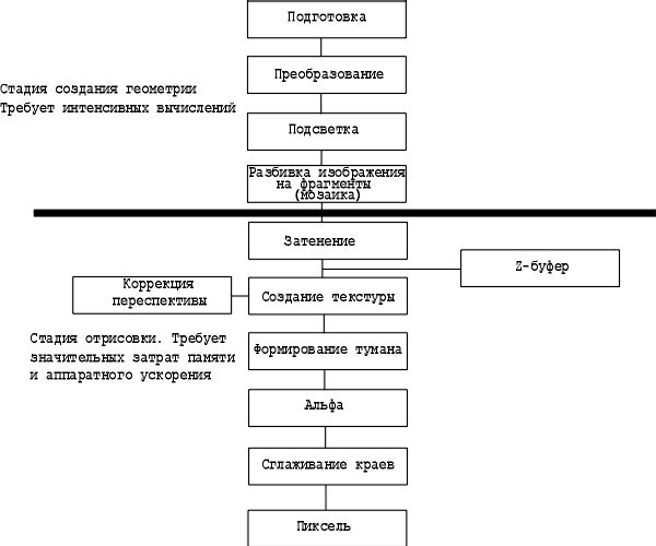 Diagram of 3d cards structure