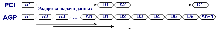 Timing diagram for AGP&PCI buses