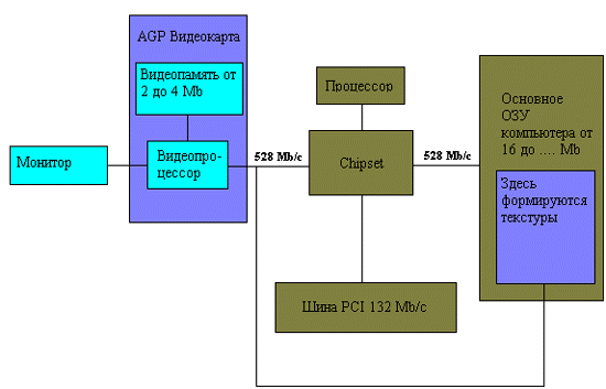 AGP diagramm