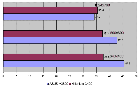 g400_vs_V3800_crusher_32bit_280899.GIF (25979 bytes)