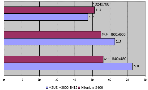 g400_vs_V3800_massive1_16bit_280899.GIF (25478 bytes)